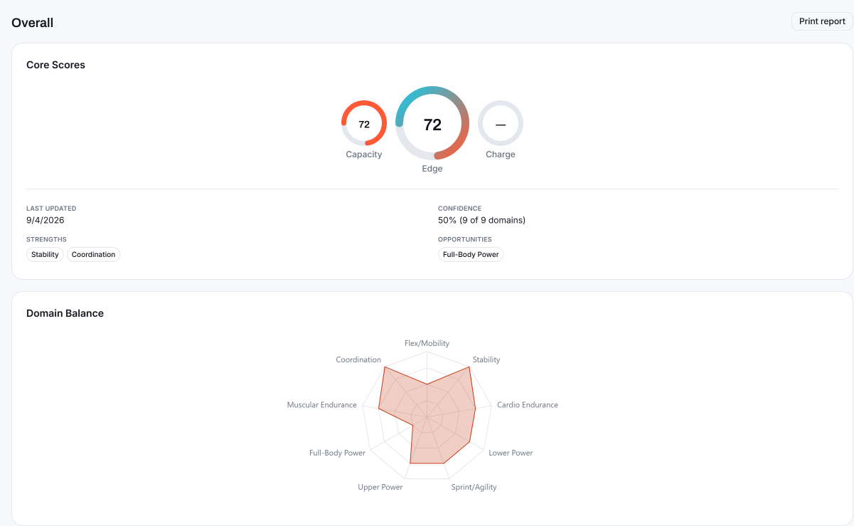 EdgeCheck Dashboard showing Core Scores (Capacity, Edge, Charge) and a Domain Balance radar chart across nine domains