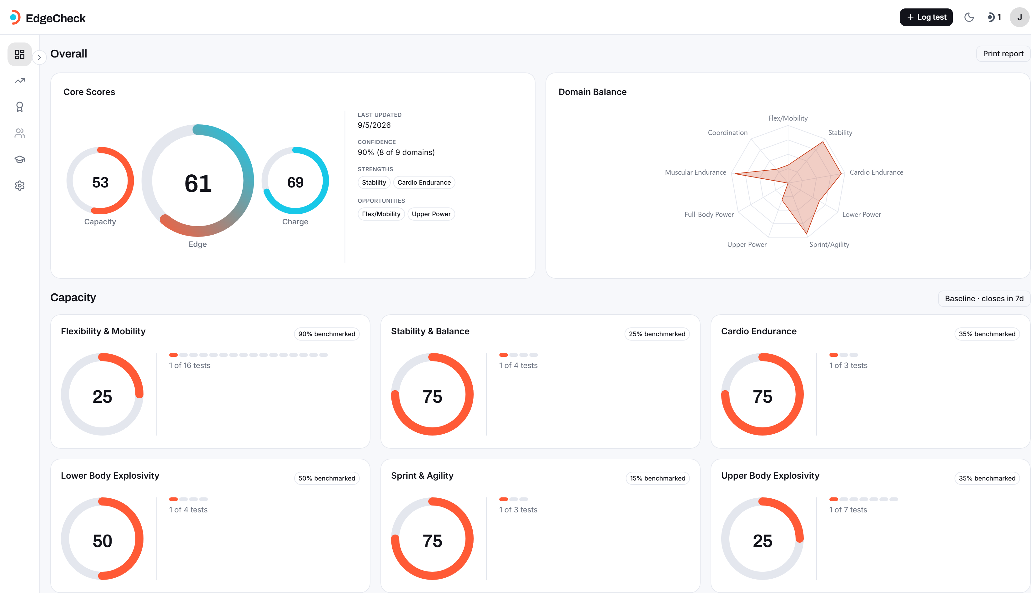 EdgeCheck Dashboard on tablet, showing the top bar, collapsed sidebar, Core Scores, and Domain Balance radar chart